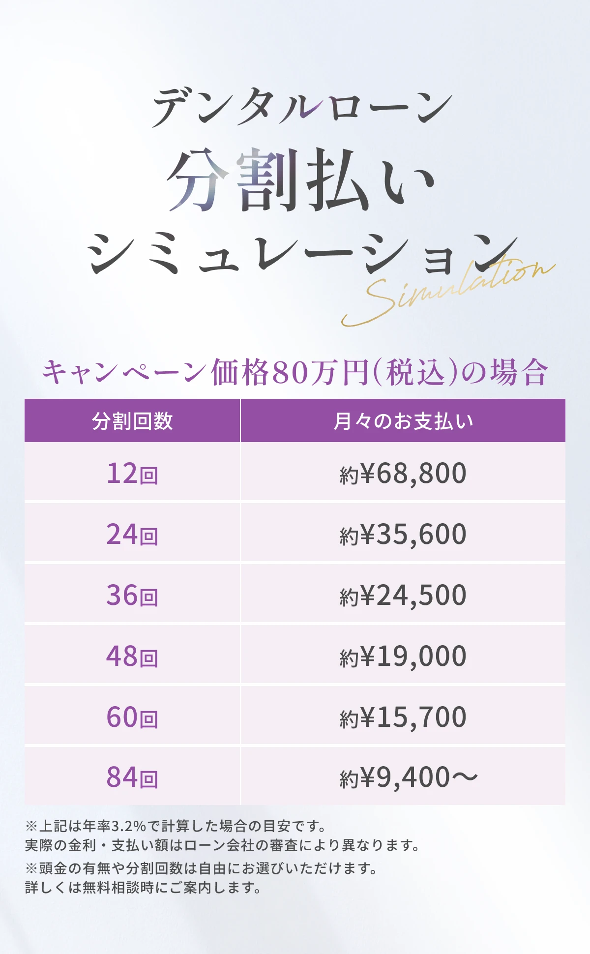 デンタルローン分割払いシミュレーション — キャンペーン価格80万円(税込)の場合、12回 約68,800円〜84回 約9,400円