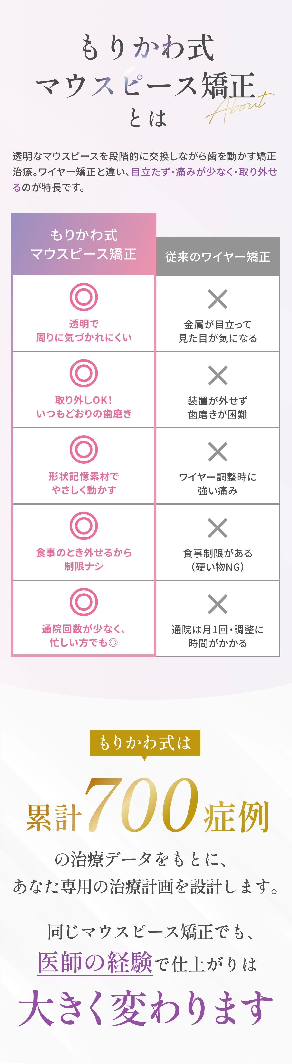 もりかわ式マウスピース矯正とは — 透明なマウスピースを段階的に交換しながら歯を動かす歯列矯正。従来のワイヤー矯正と違い、目立たず・痛みが少なく・取り外し可能。累計700症例の治療データをもとにあなた専用の治療計画を設計